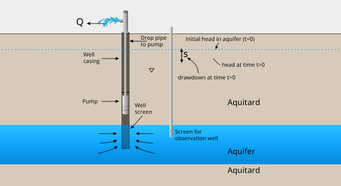 Well-Testing-Confined-Aquifer