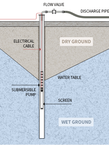 deep-well-dewatering